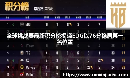 全球挑战赛最新积分榜揭晓EDG以76分稳居第一名位置